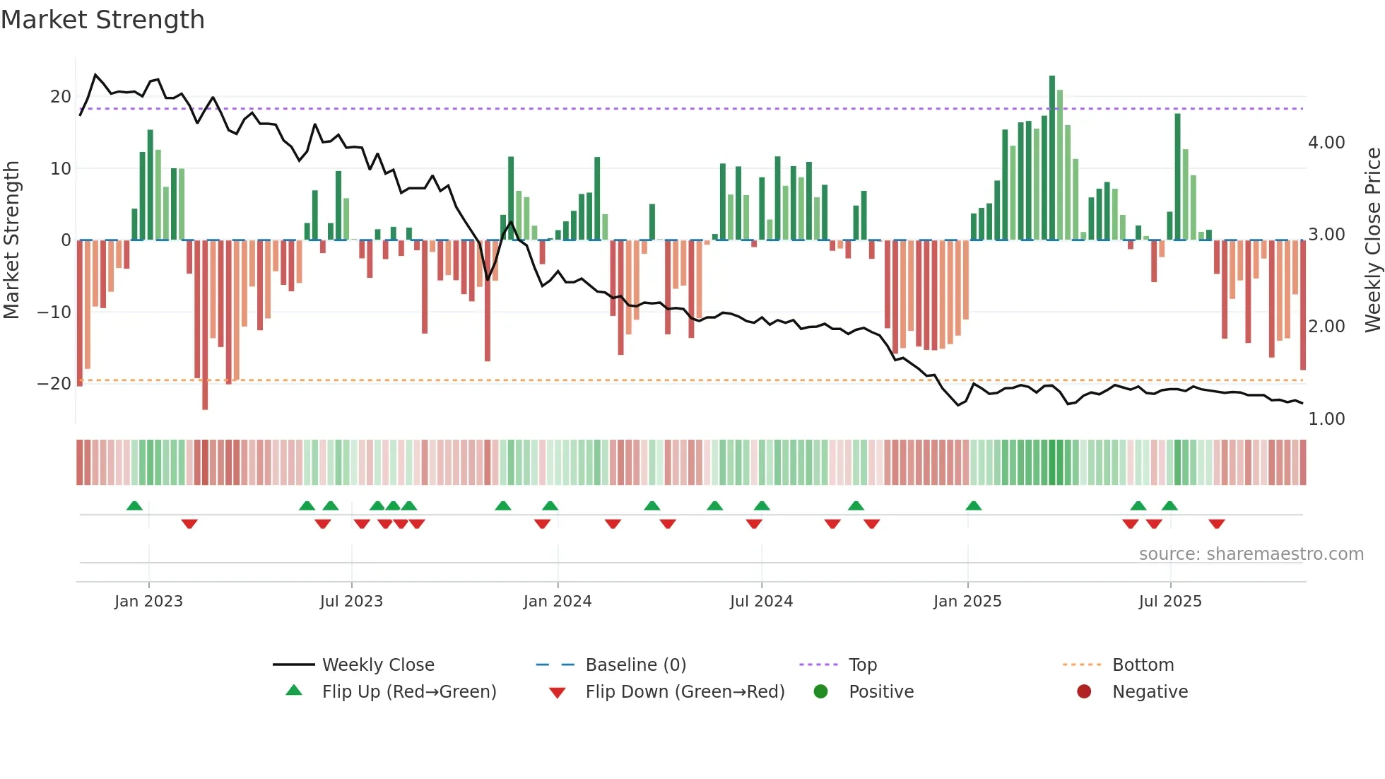 LAMOR weekly Market Strength chart