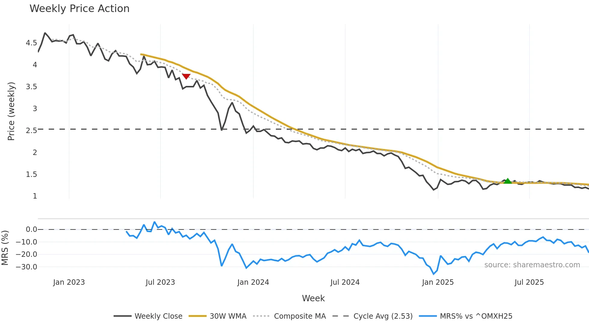 LAMOR weekly Price Action chart, closing 2025-10-27