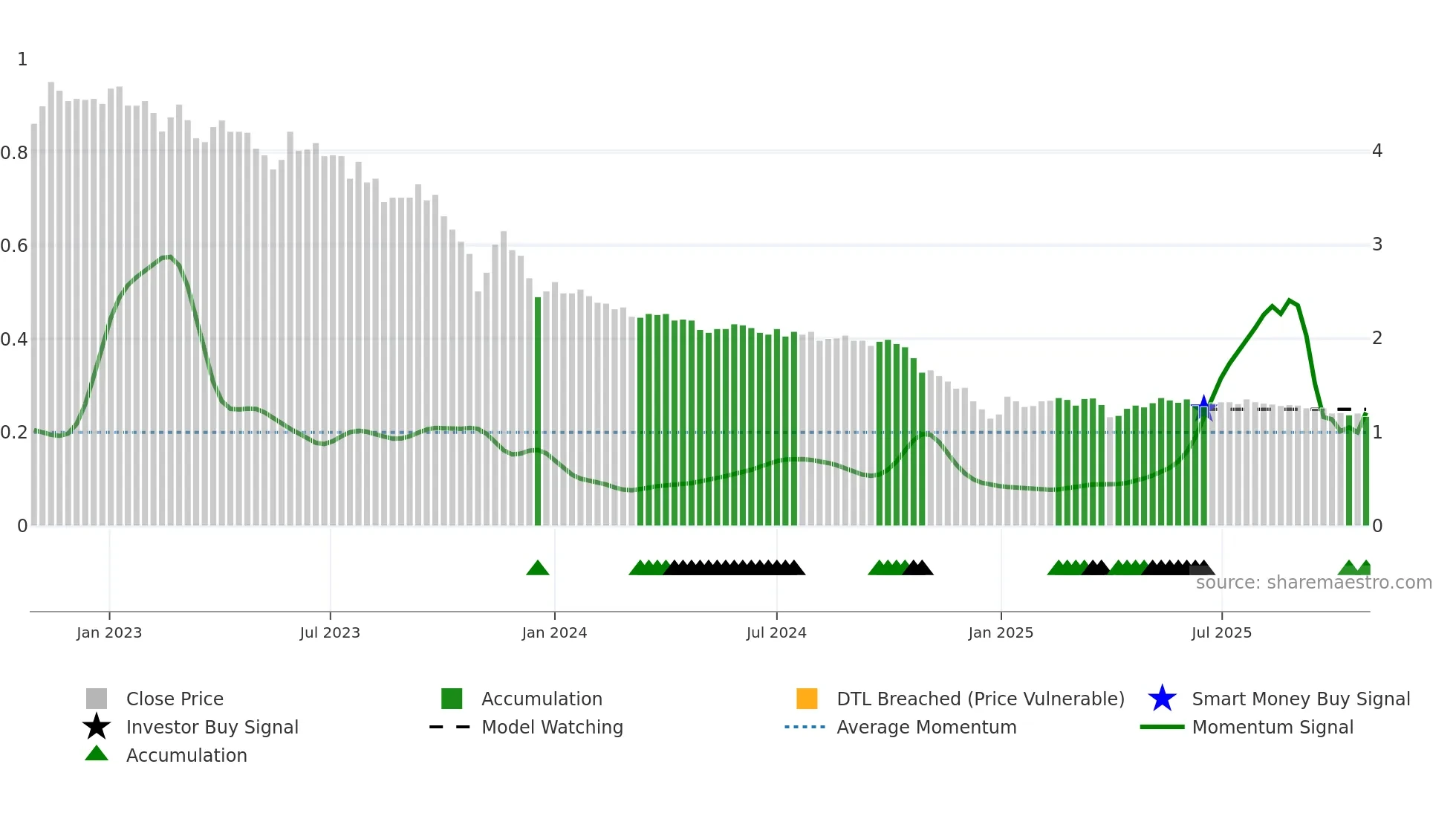 LAMOR weekly Smart Money chart