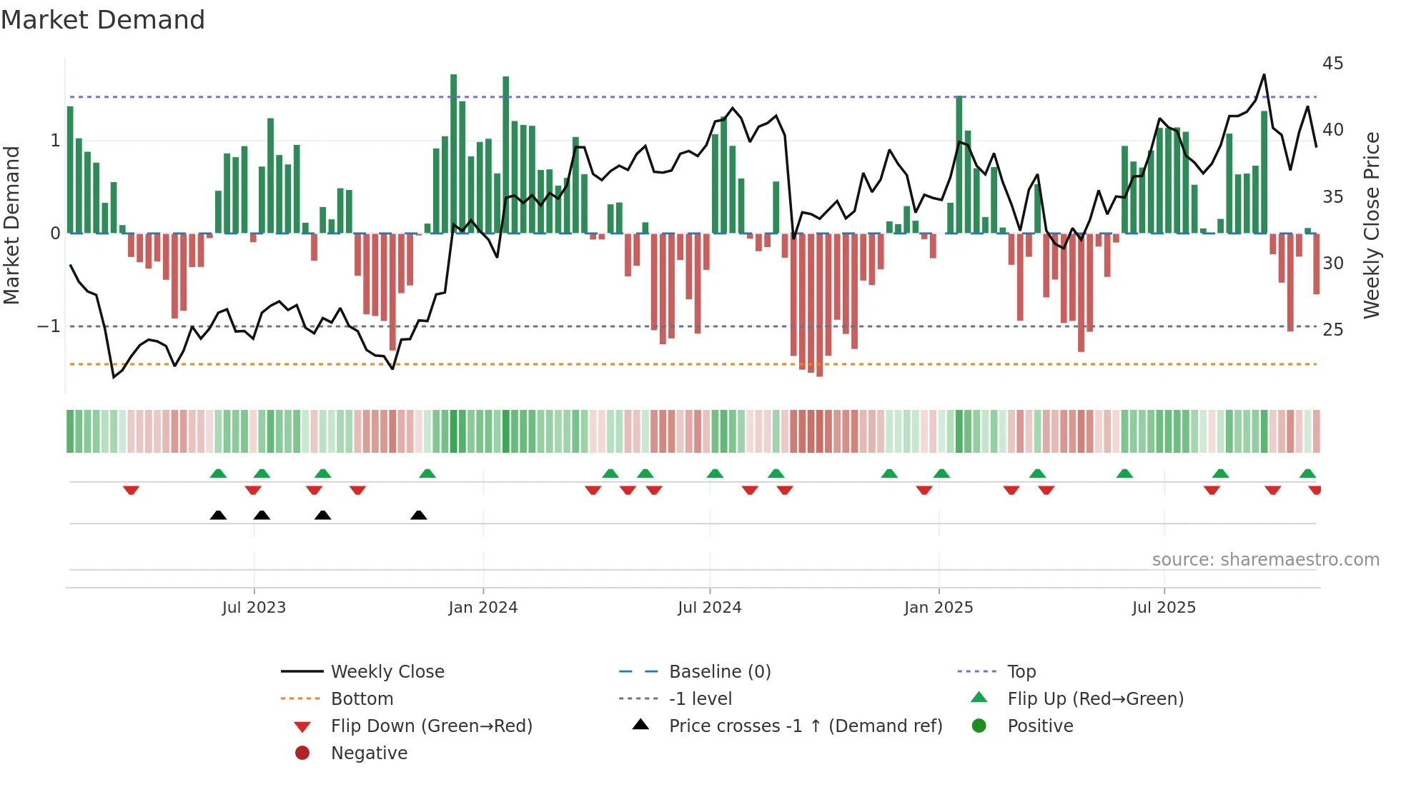ALLY weekly Market Demand chart