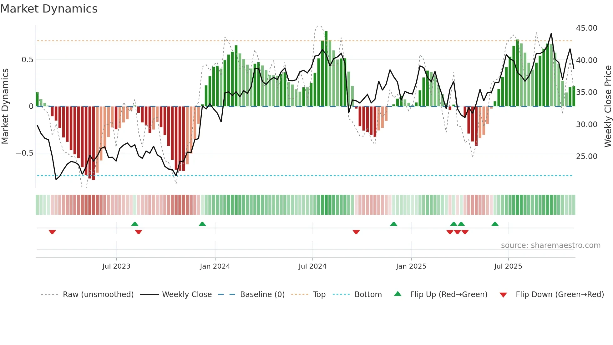 ALLY weekly Market Dynamics chart
