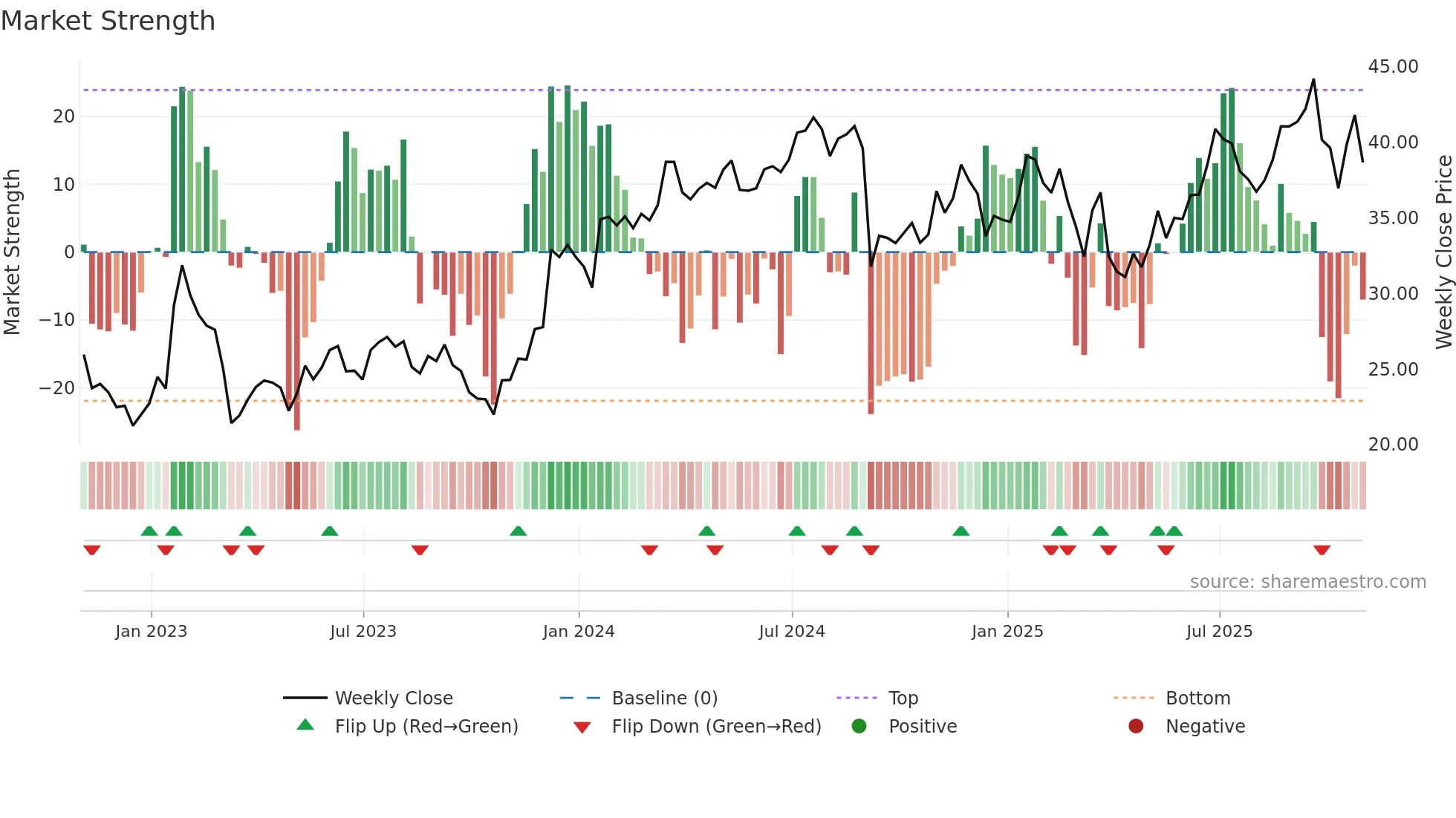 ALLY weekly Market Strength chart