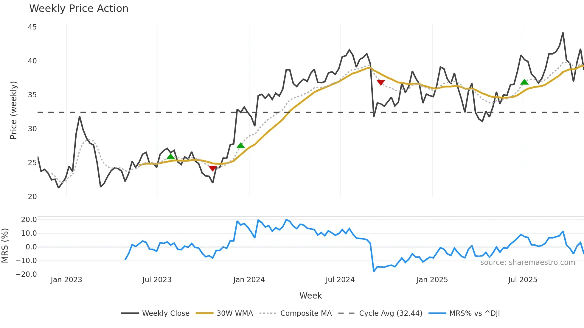 ALLY weekly Price Action chart, closing 2025-10-31
