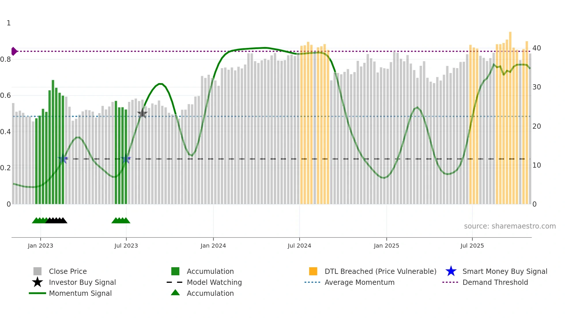 ALLY weekly Smart Money chart