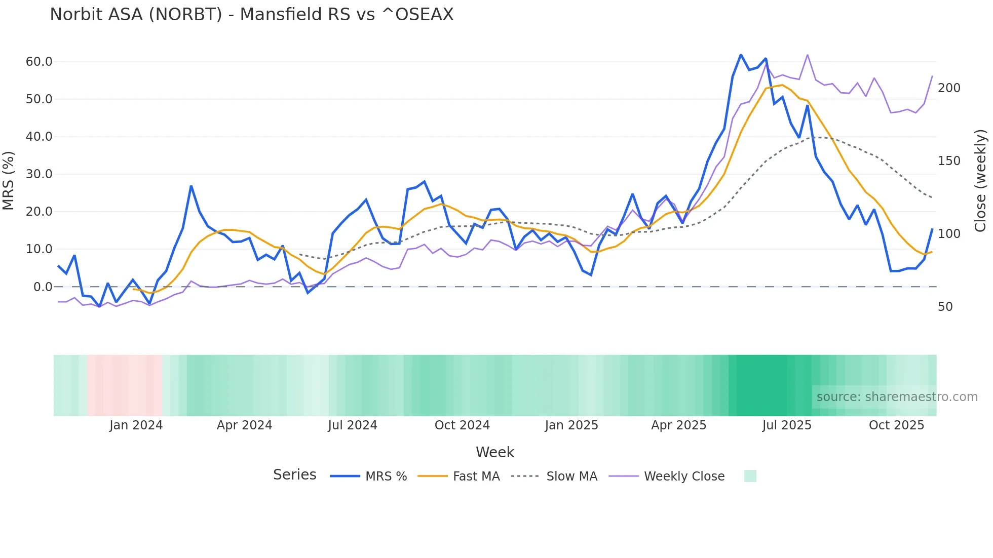 NORBT Mansfield Relative Strength chart