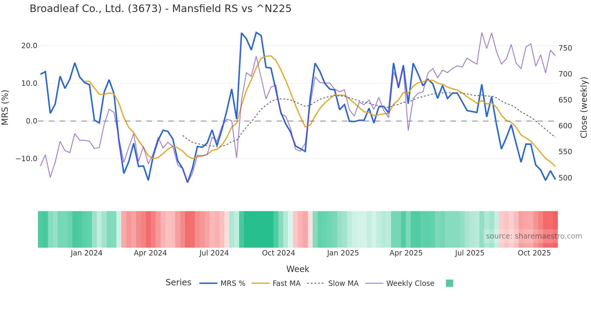3673 Mansfield Relative Strength chart