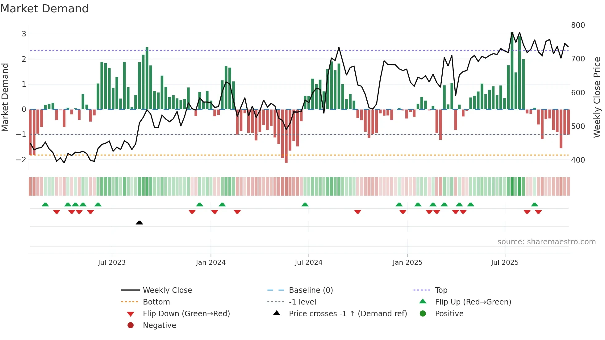 3673 weekly Market Demand chart