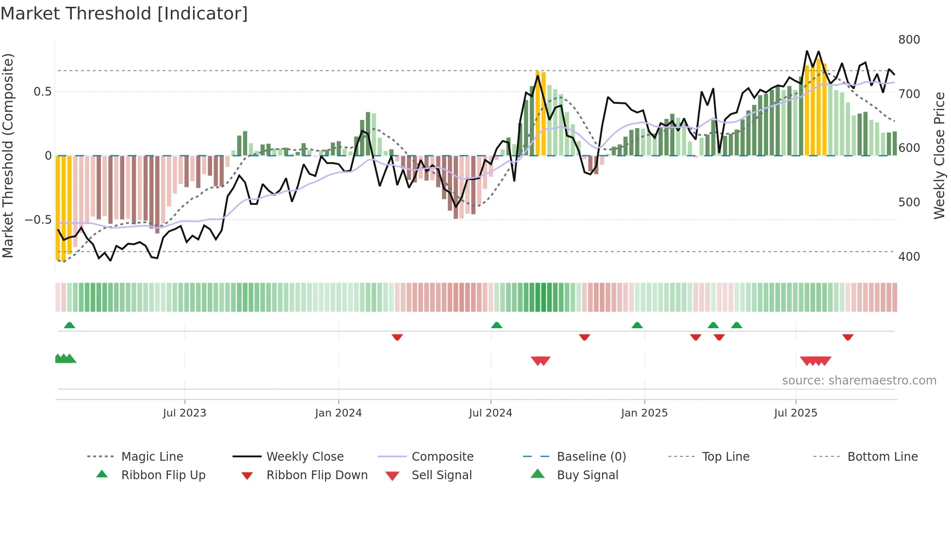 3673 weekly Market Threshold chart
