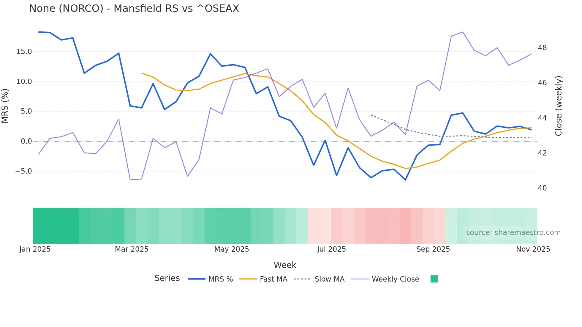 NORCO Mansfield Relative Strength chart