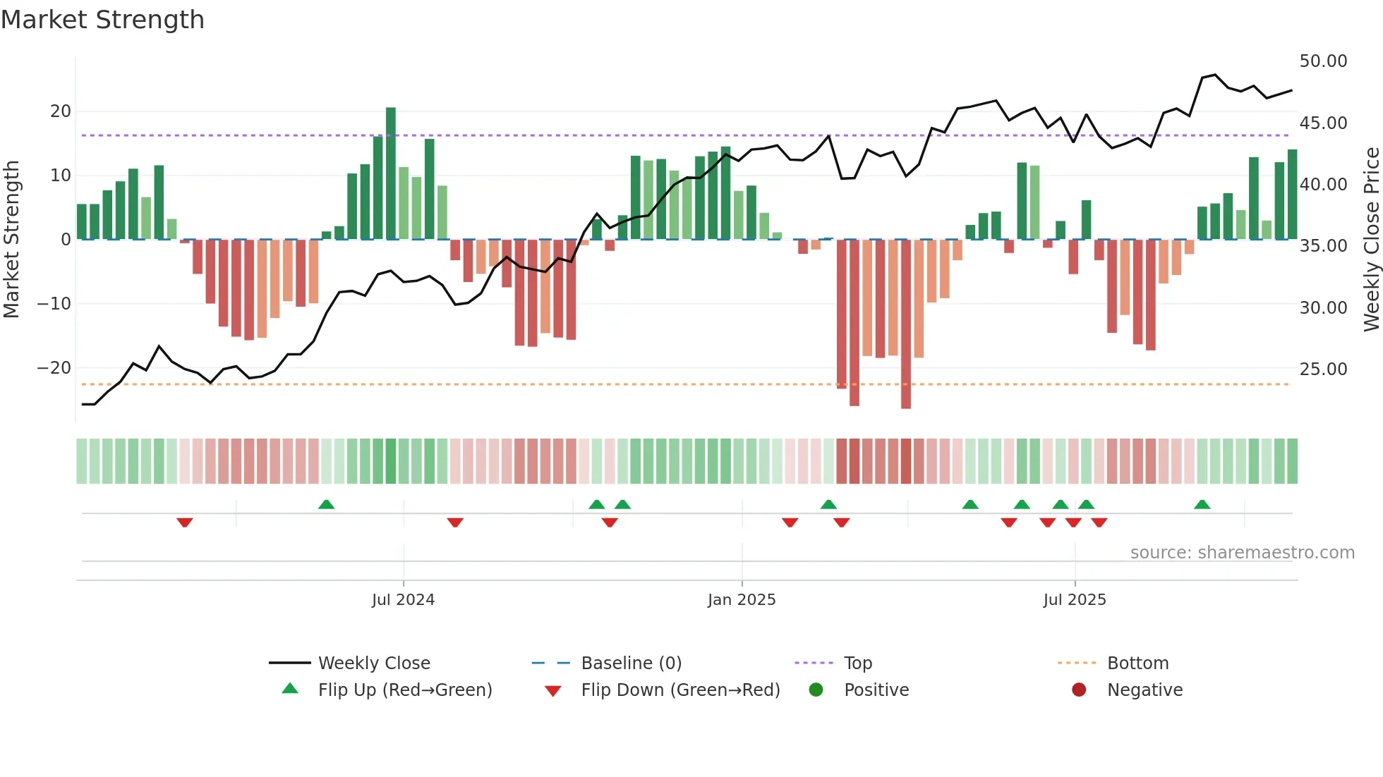 NORCO weekly Market Strength chart