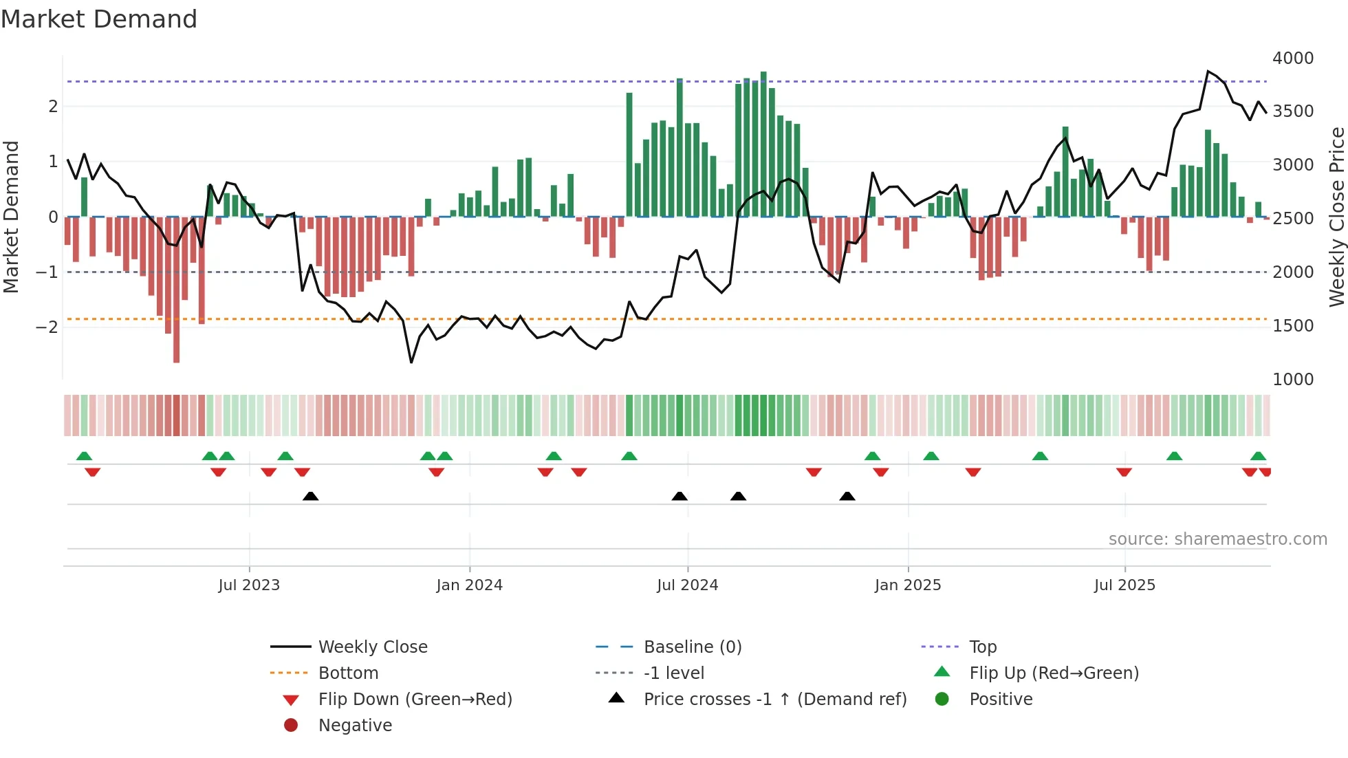 7685 weekly Market Demand chart