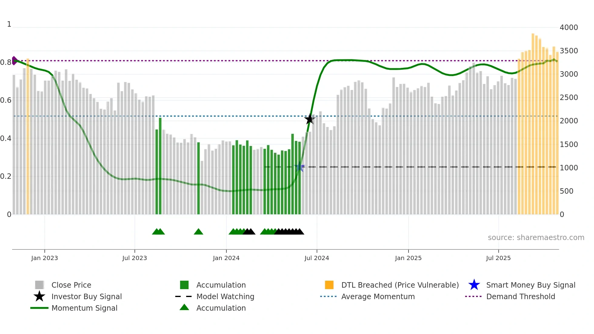 7685 weekly Smart Money chart