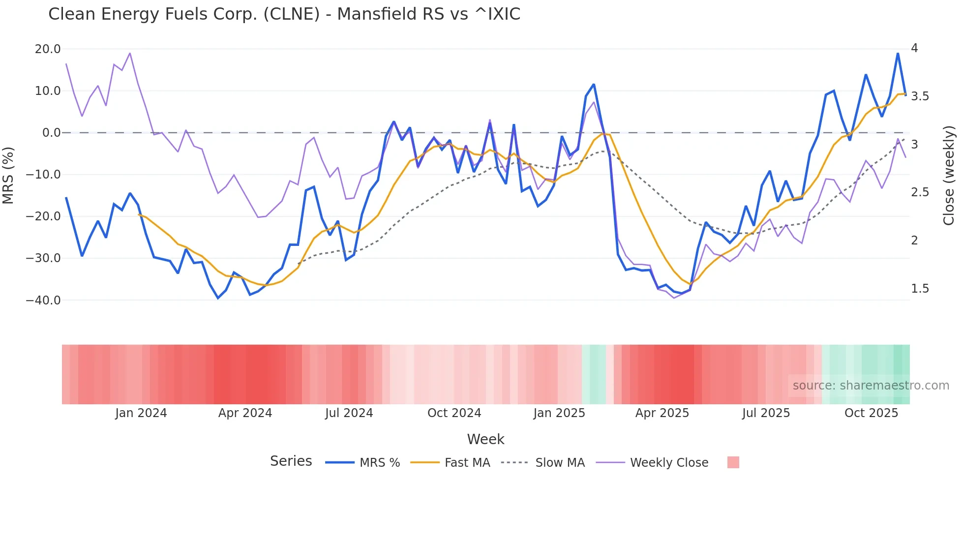 CLNE Mansfield Relative Strength chart