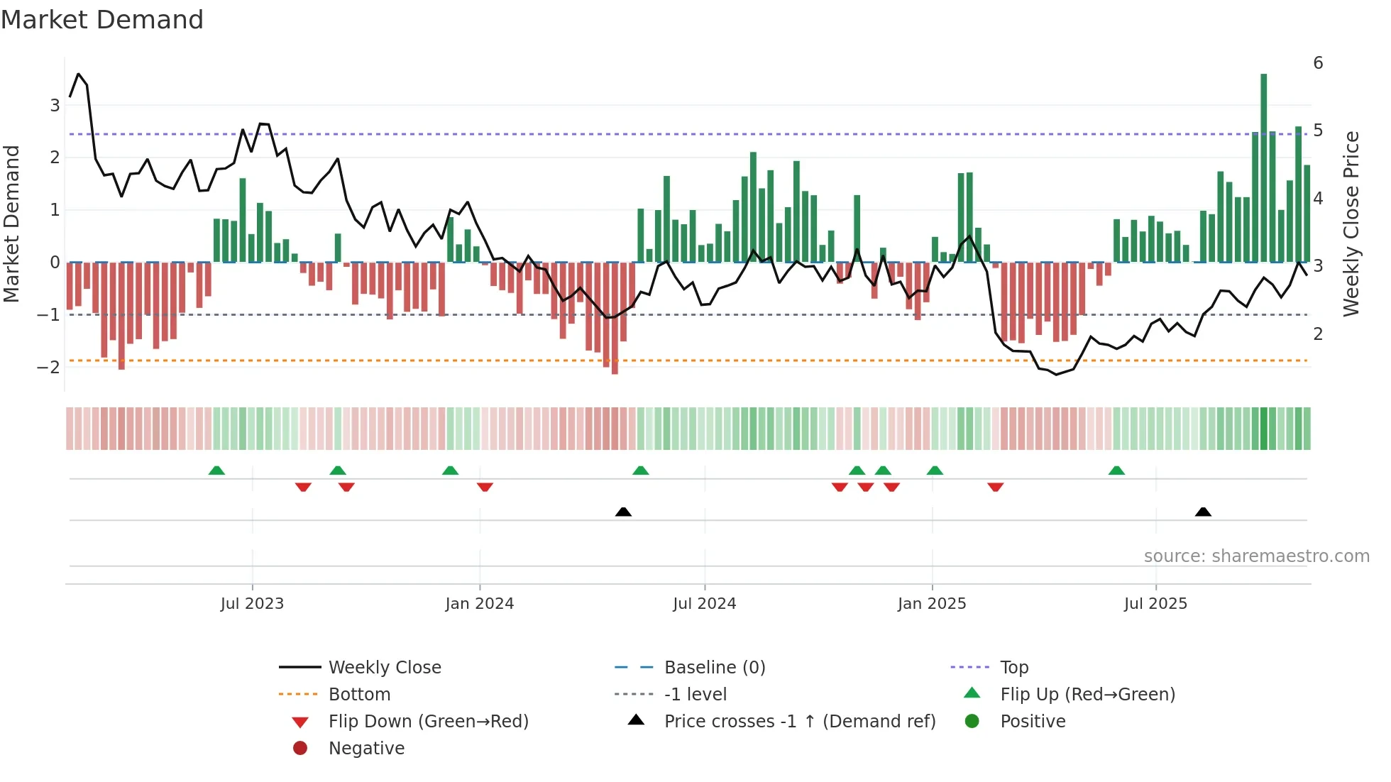 CLNE weekly Market Demand chart