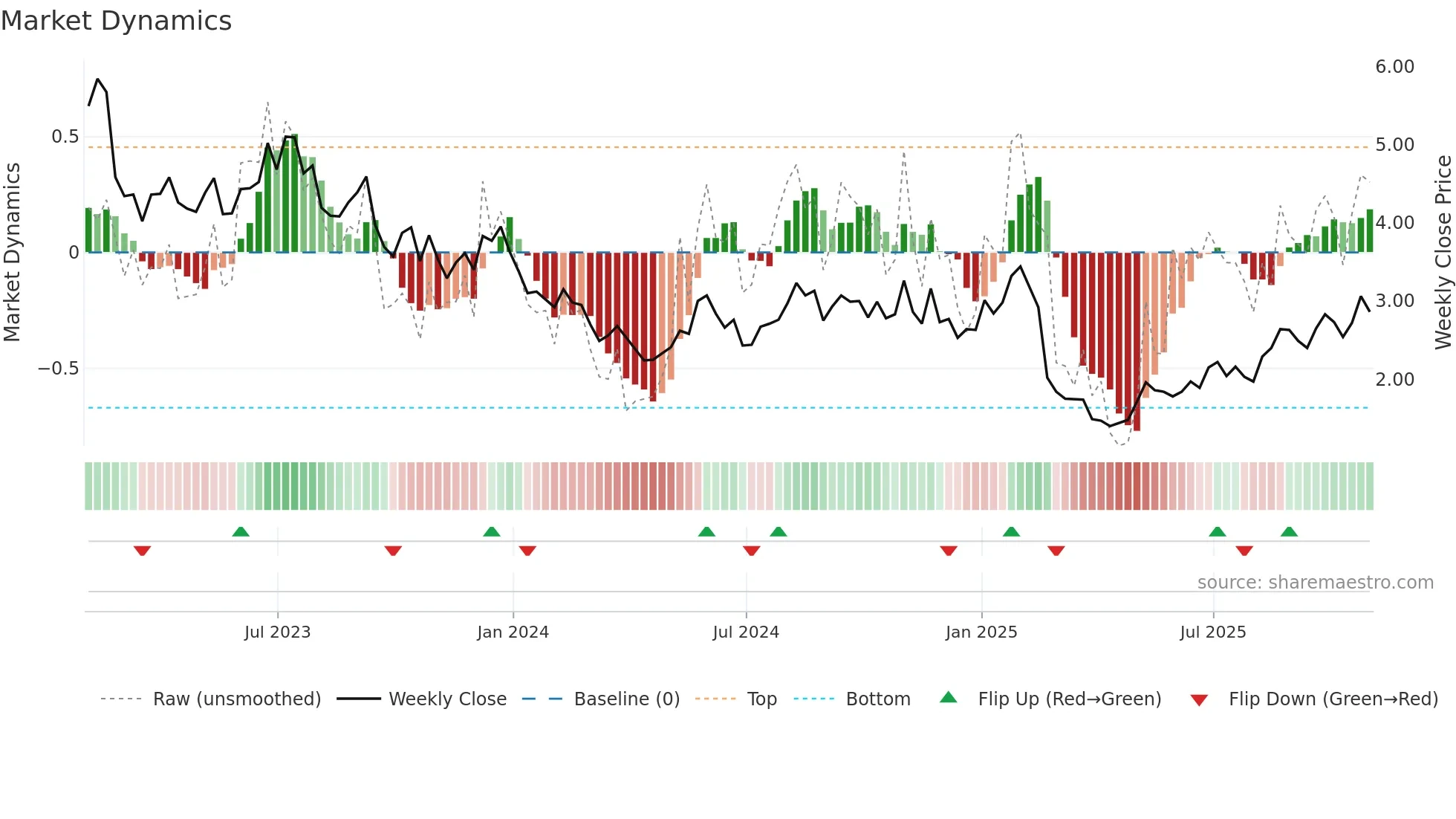 CLNE weekly Market Dynamics chart
