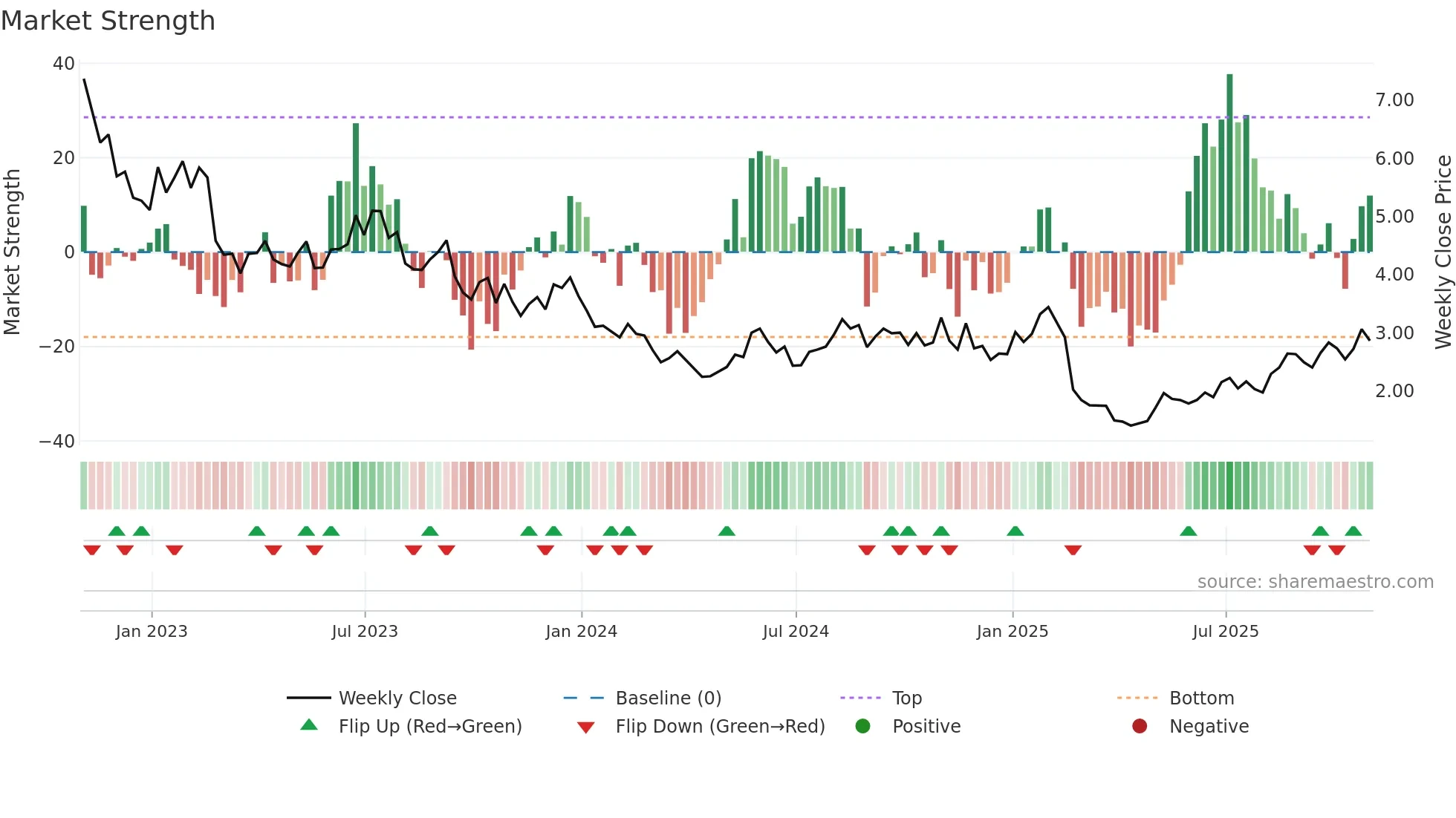 CLNE weekly Market Strength chart