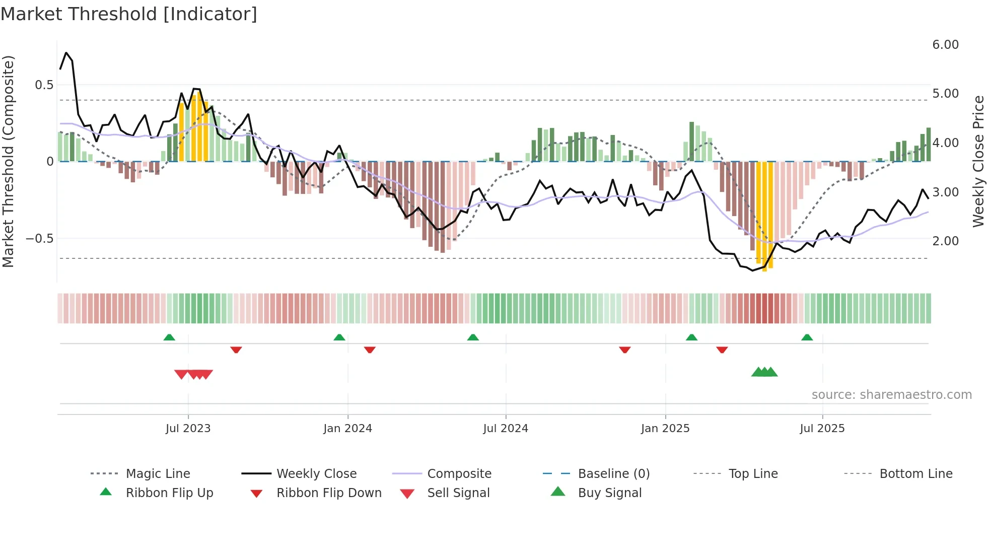 CLNE weekly Market Threshold chart