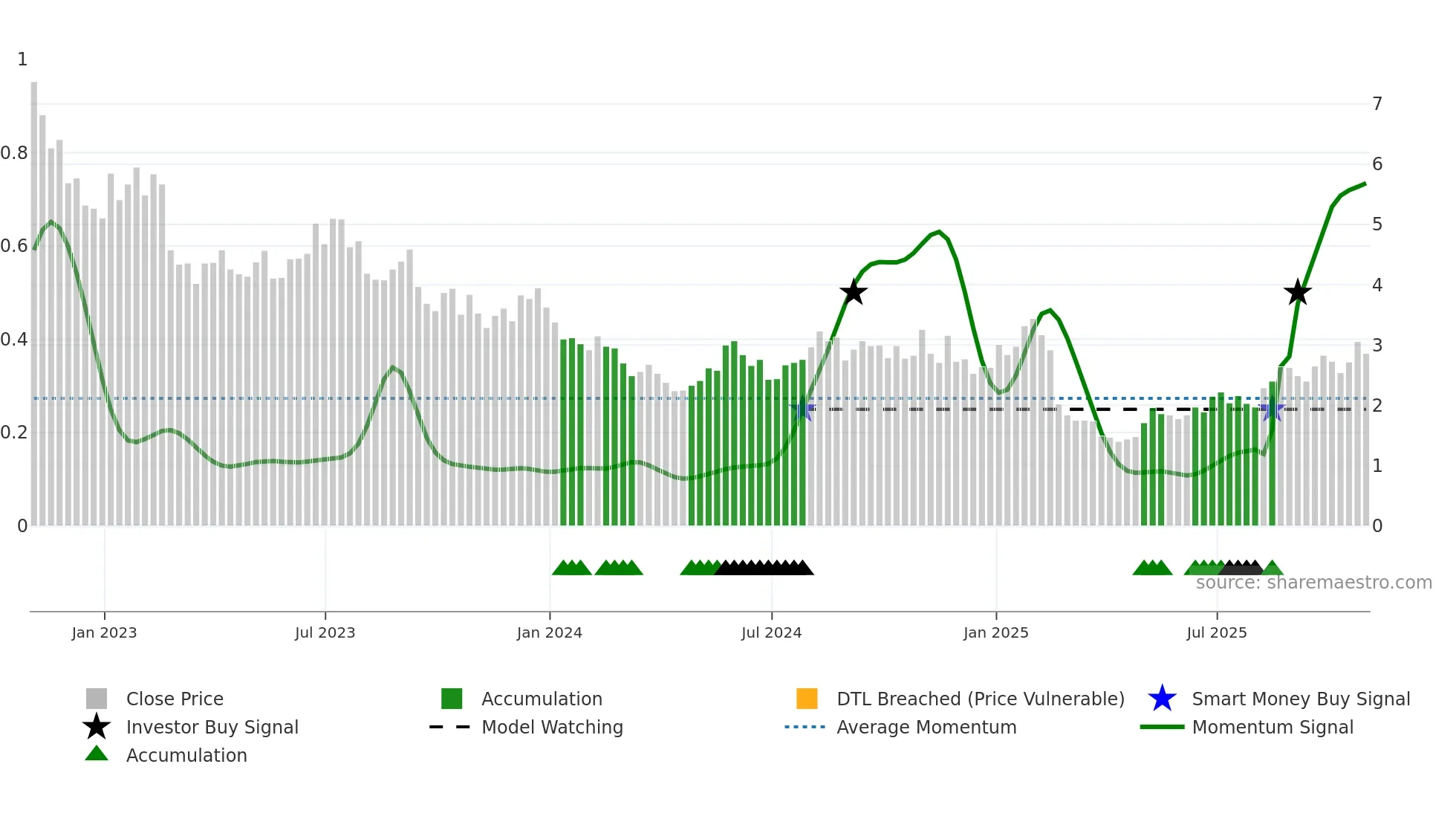 CLNE weekly Smart Money chart