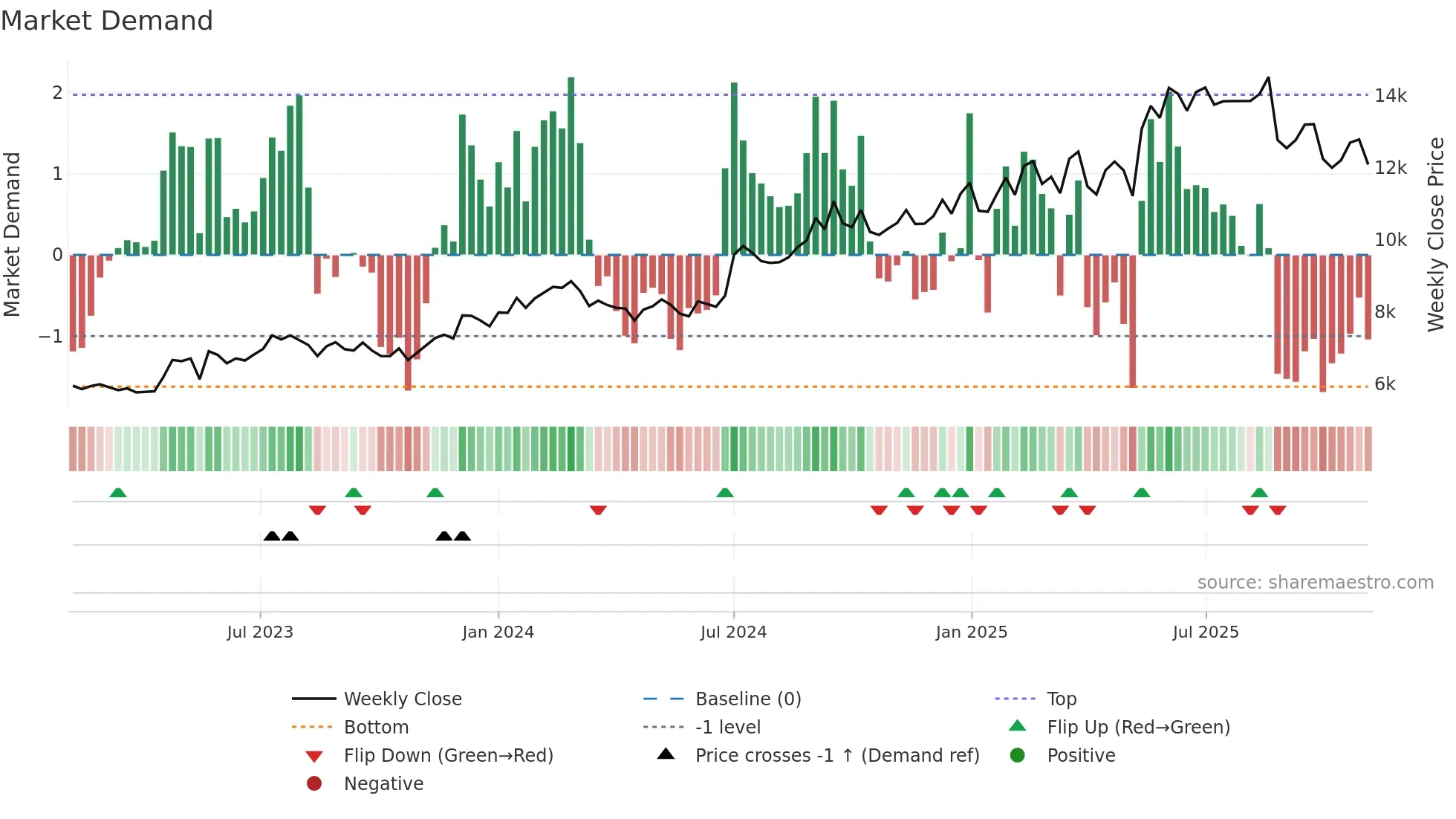 BAJAJHLDNG weekly Market Demand chart