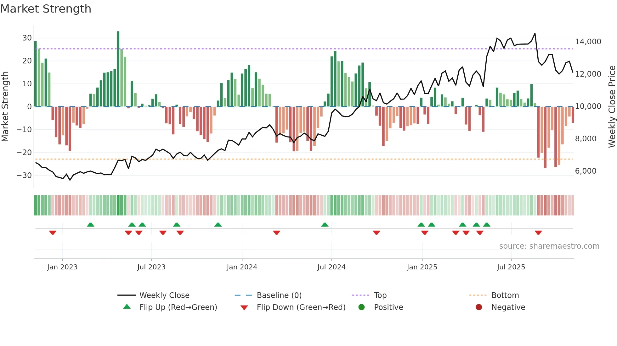 BAJAJHLDNG weekly Market Strength chart