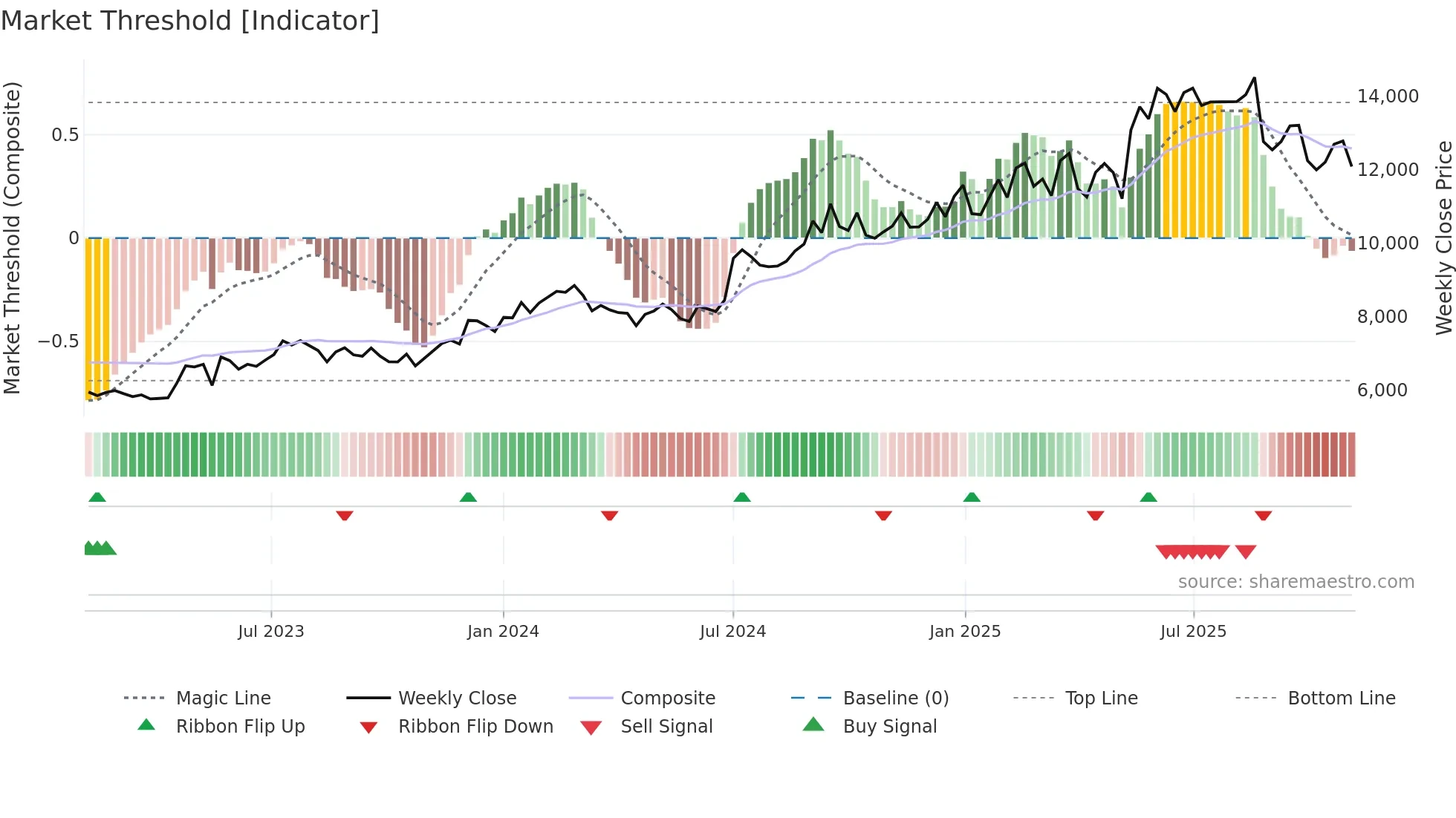 BAJAJHLDNG weekly Market Threshold chart