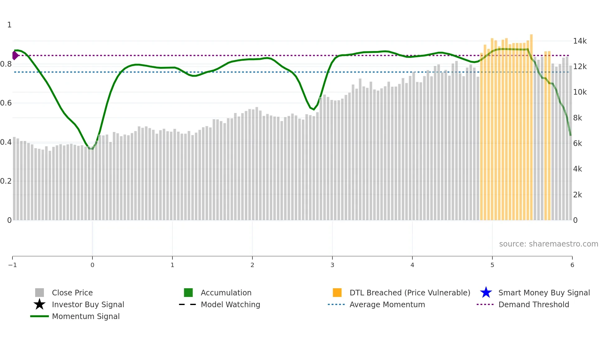 BAJAJHLDNG weekly Smart Money chart