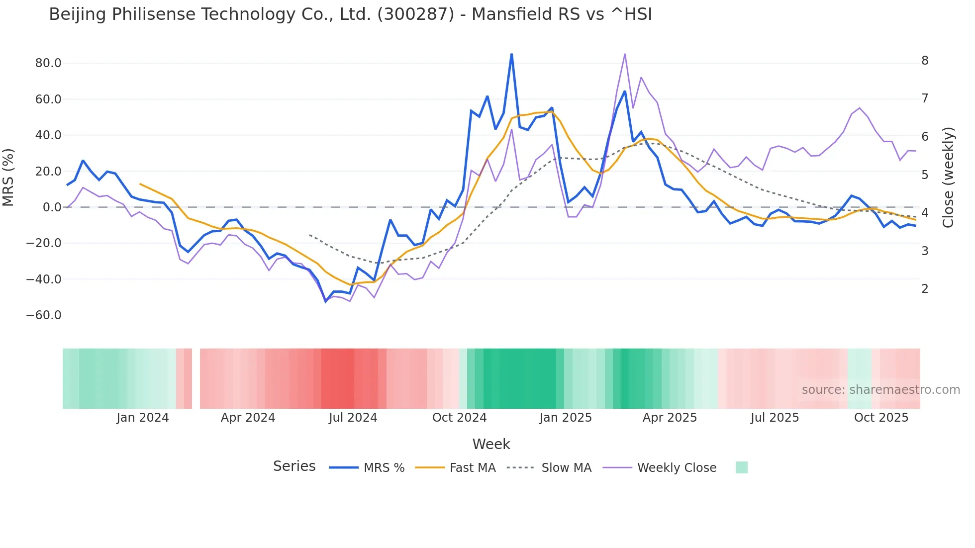 300287 Mansfield Relative Strength chart