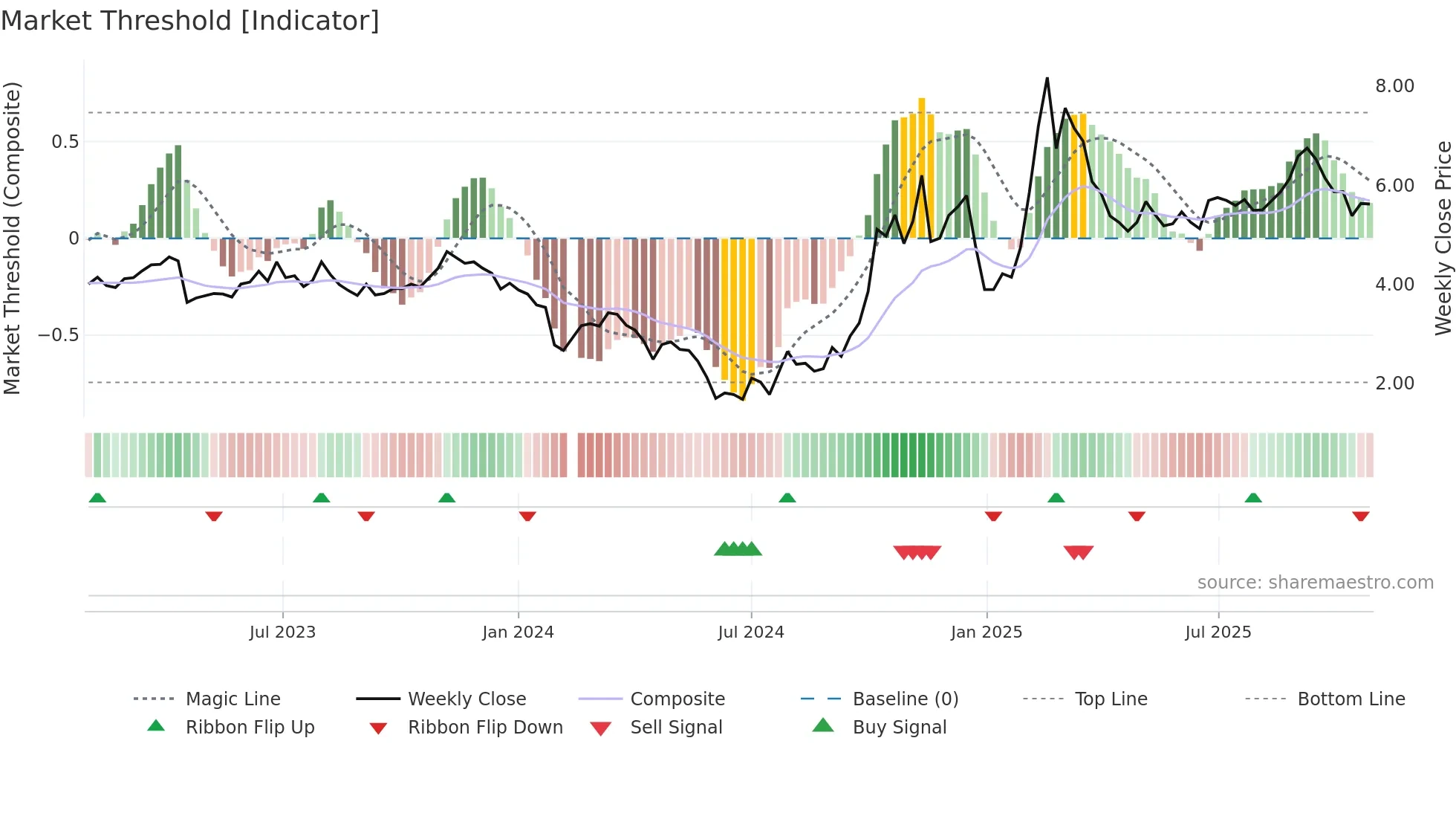 300287 weekly Market Threshold chart