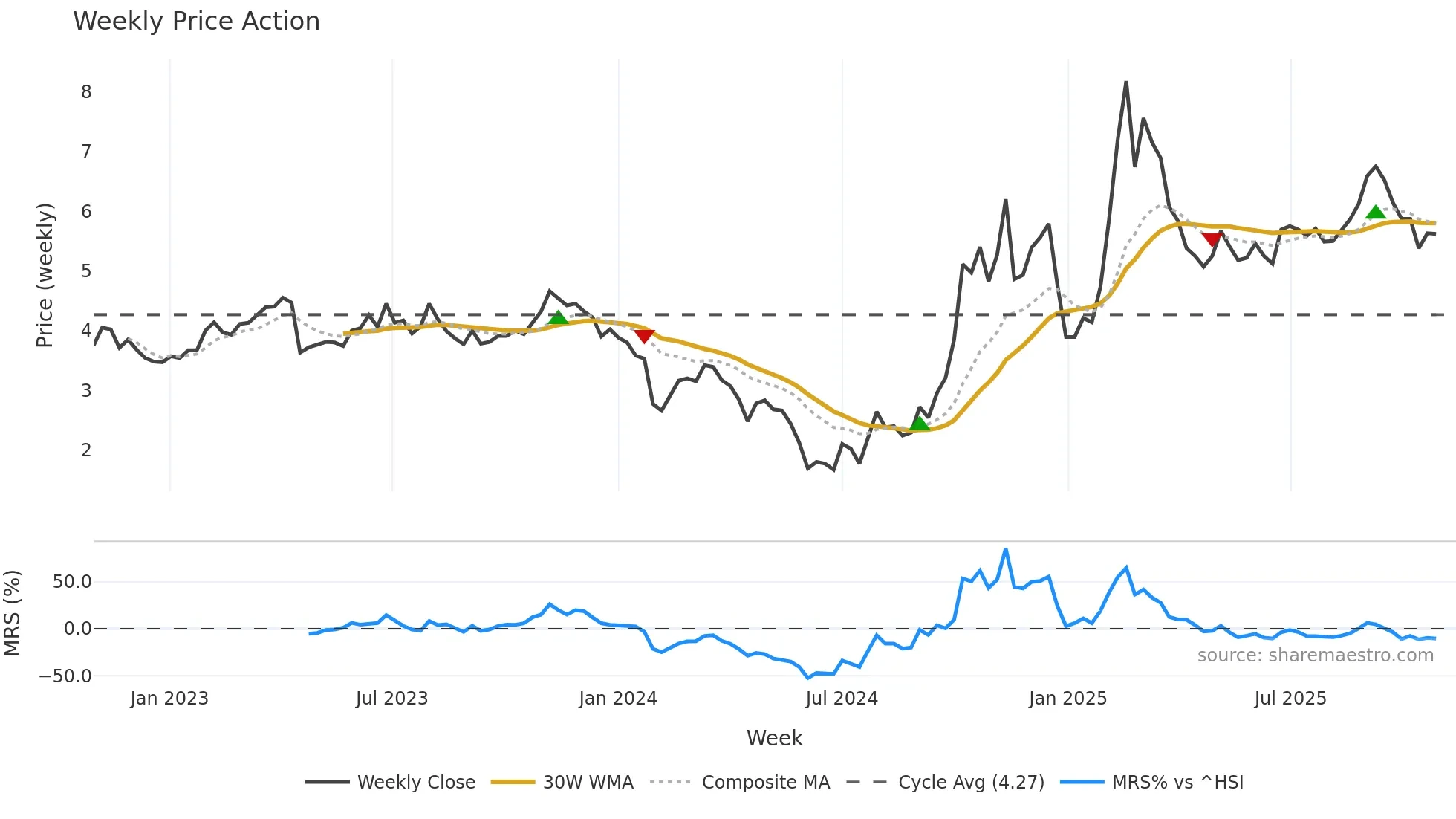 300287 weekly Price Action chart, closing 2025-10-27