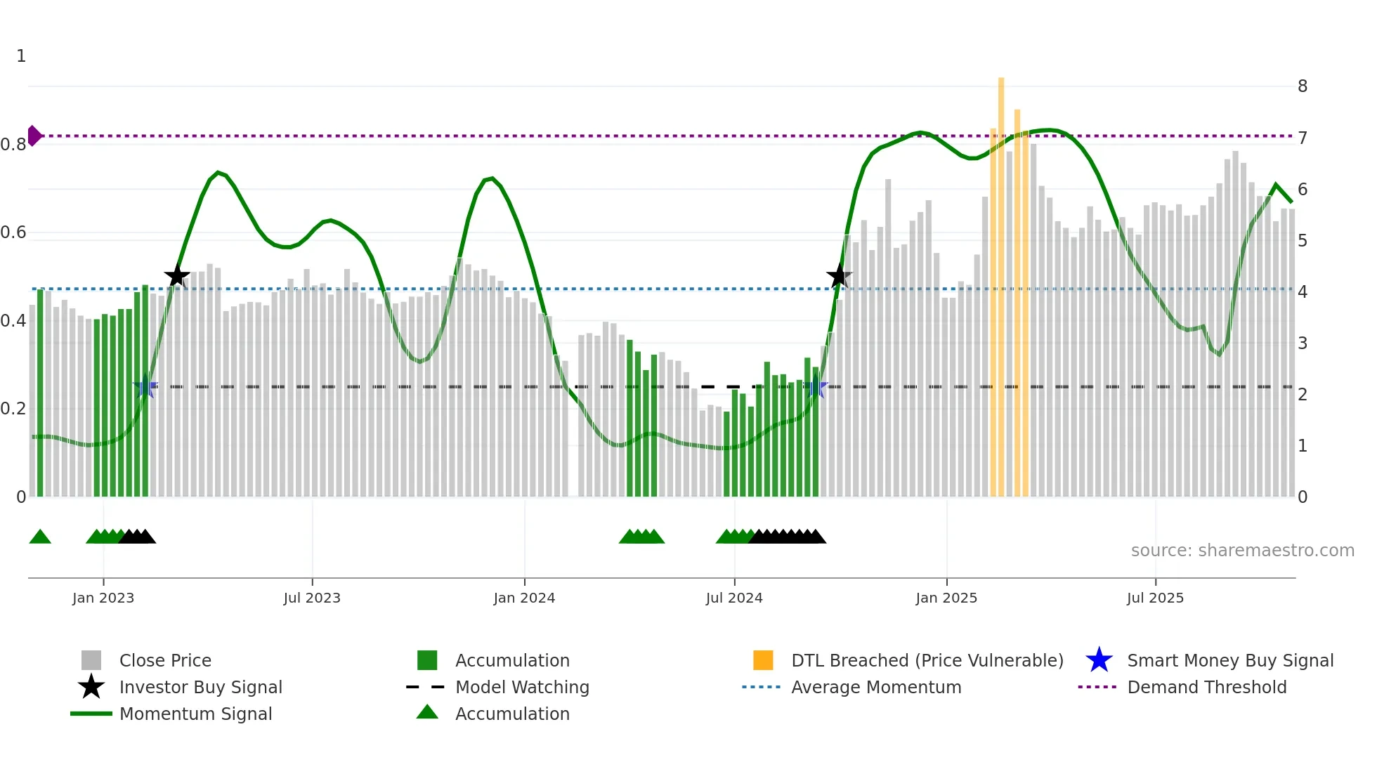 300287 weekly Smart Money chart
