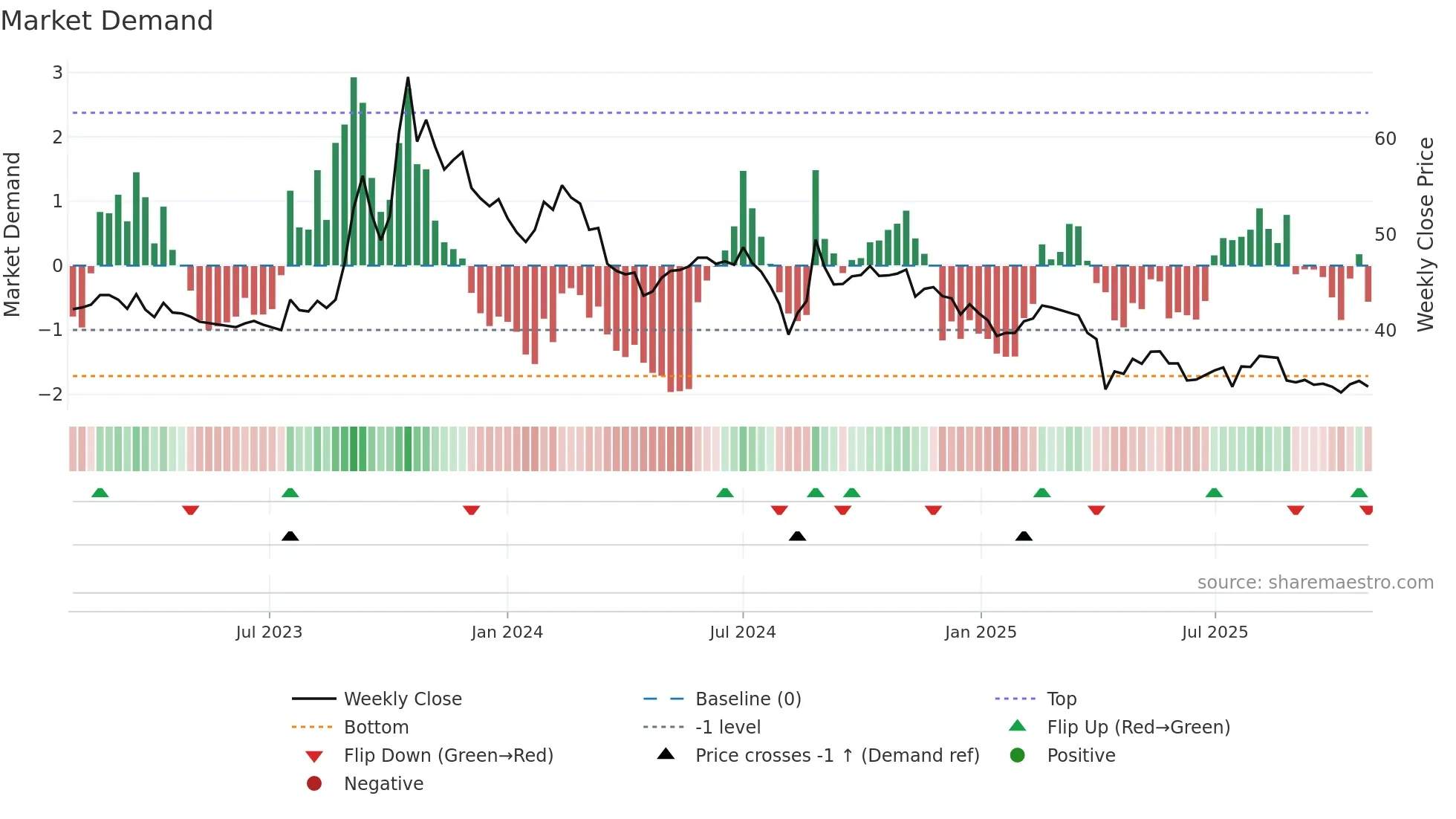 5215 weekly Market Demand chart