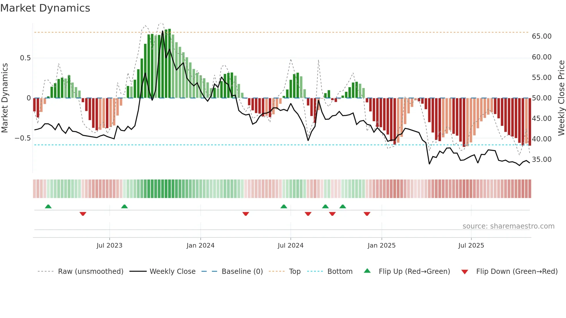 5215 weekly Market Dynamics chart
