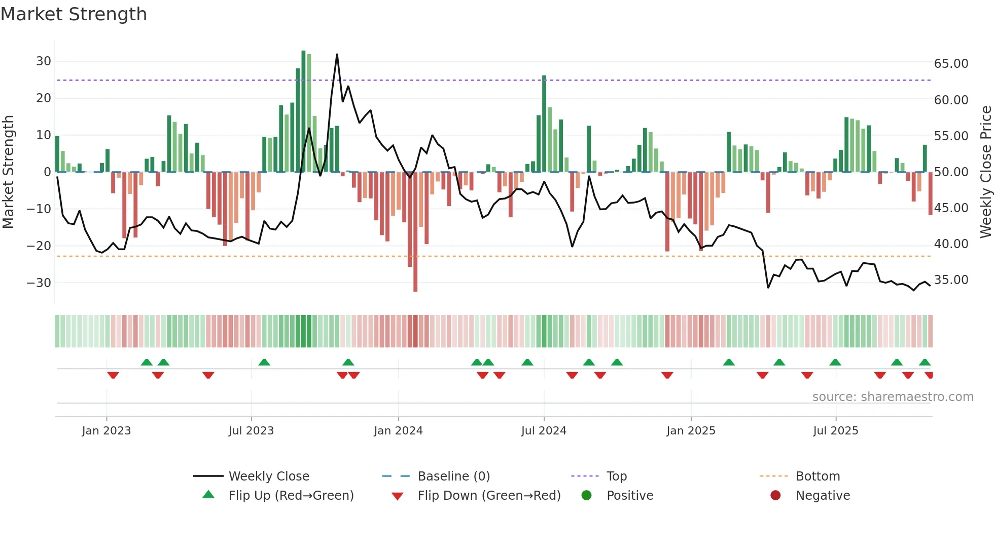 5215 weekly Market Strength chart