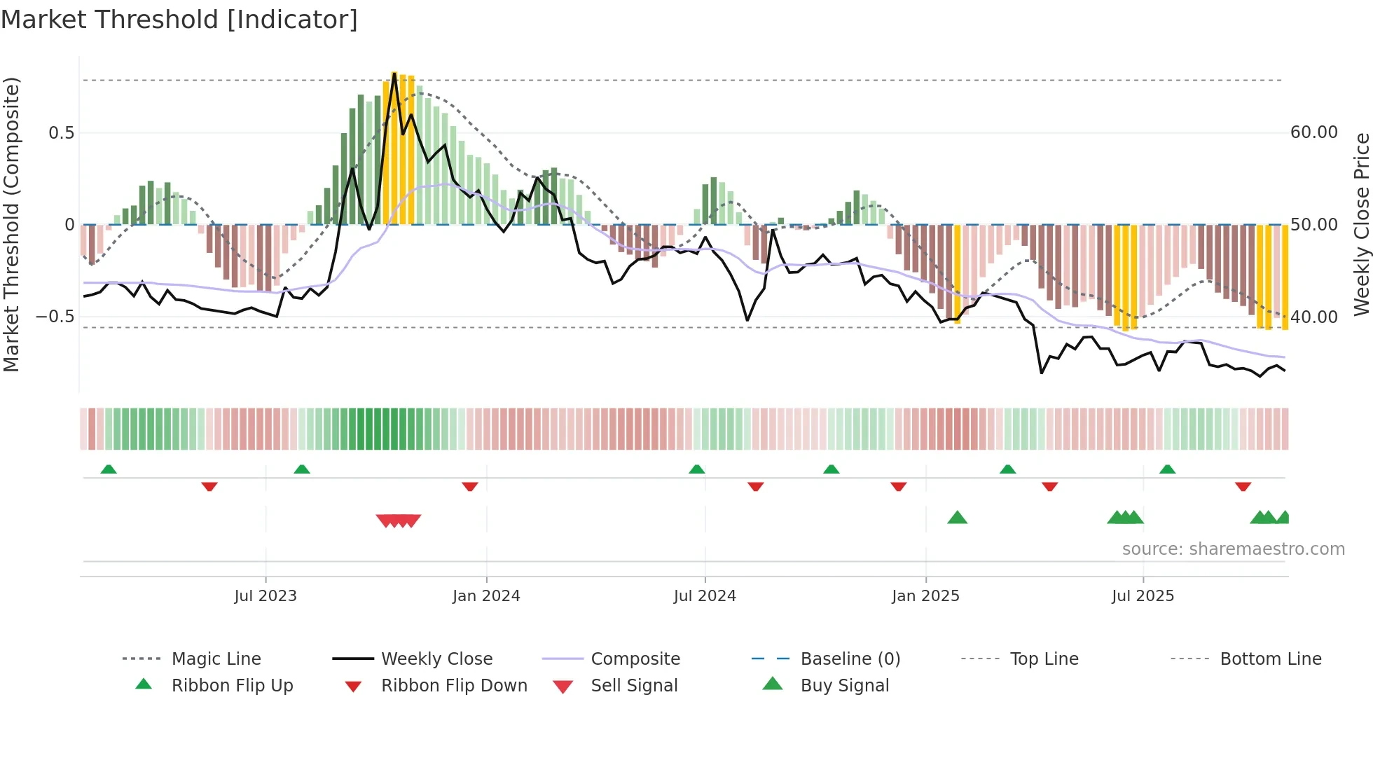 5215 weekly Market Threshold chart