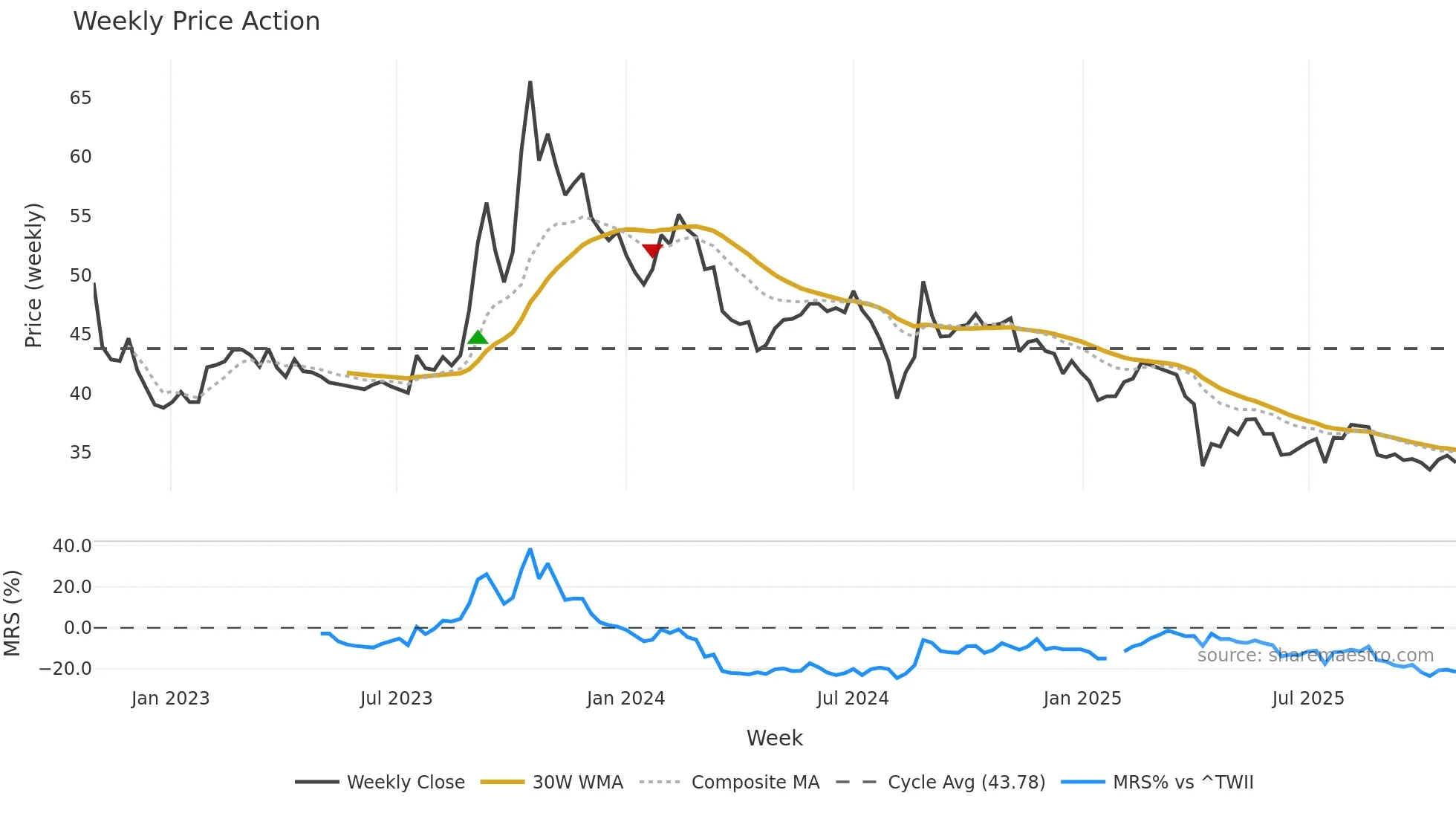 5215 weekly Price Action chart, closing 2025-10-27