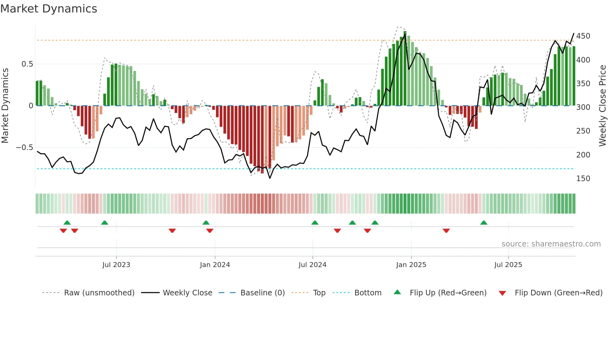 TSLA weekly Market Dynamics chart