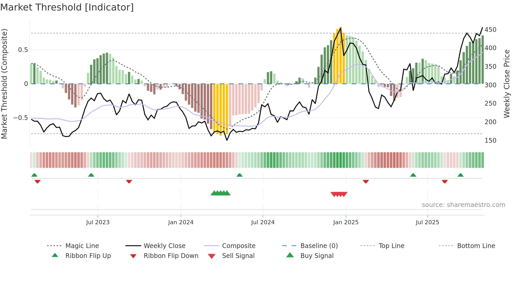 TSLA weekly Market Threshold chart