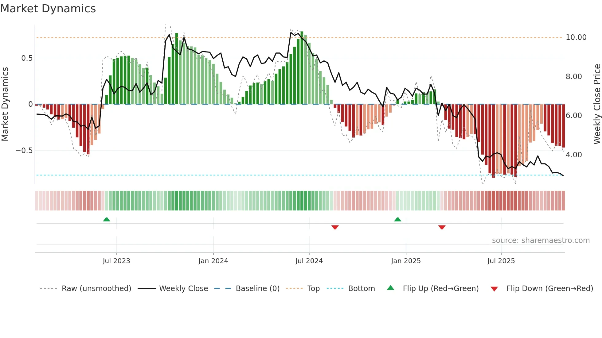 INIT weekly Market Dynamics chart
