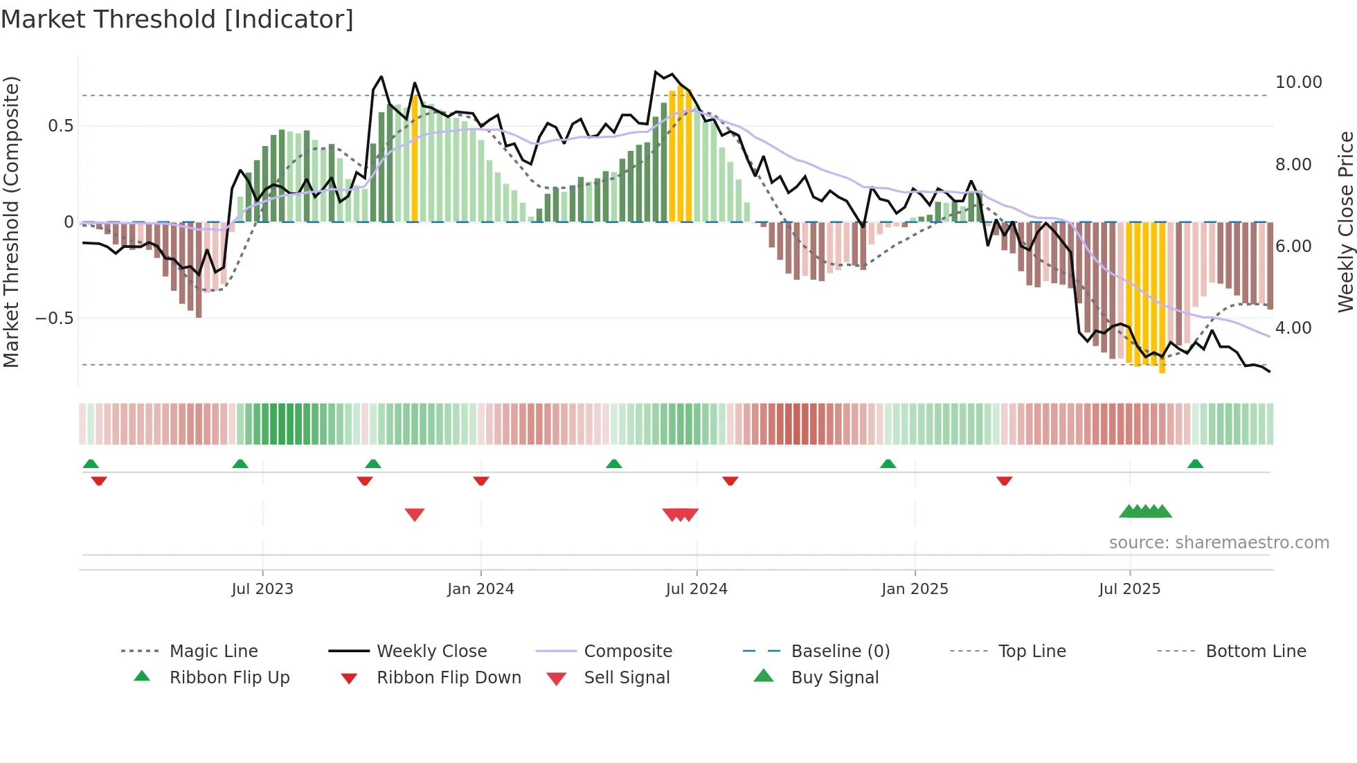 INIT weekly Market Threshold chart