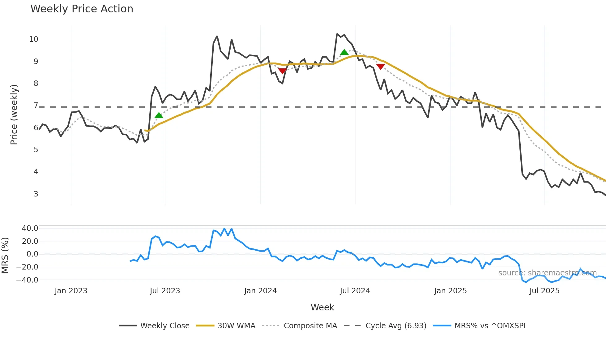 INIT weekly Price Action chart, closing 2025-10-27