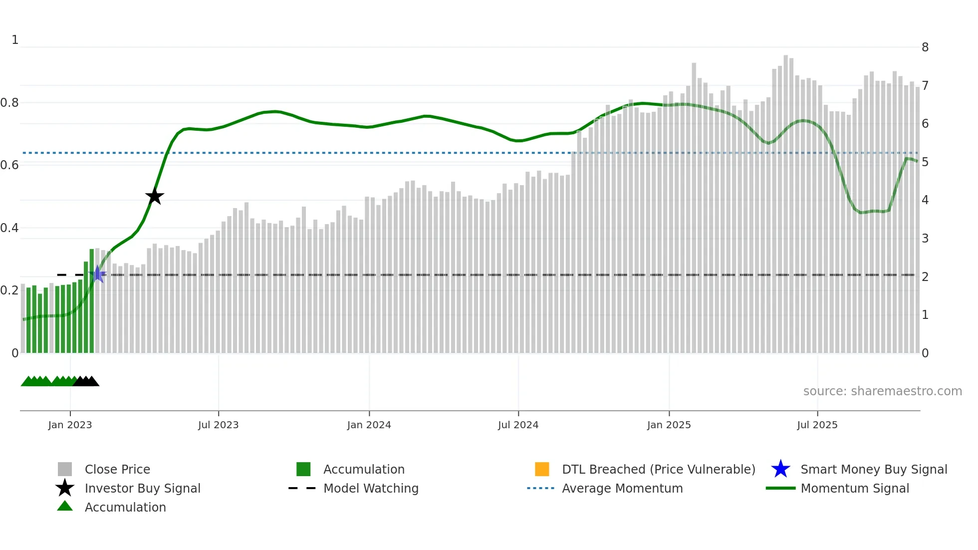 BLN weekly Smart Money chart