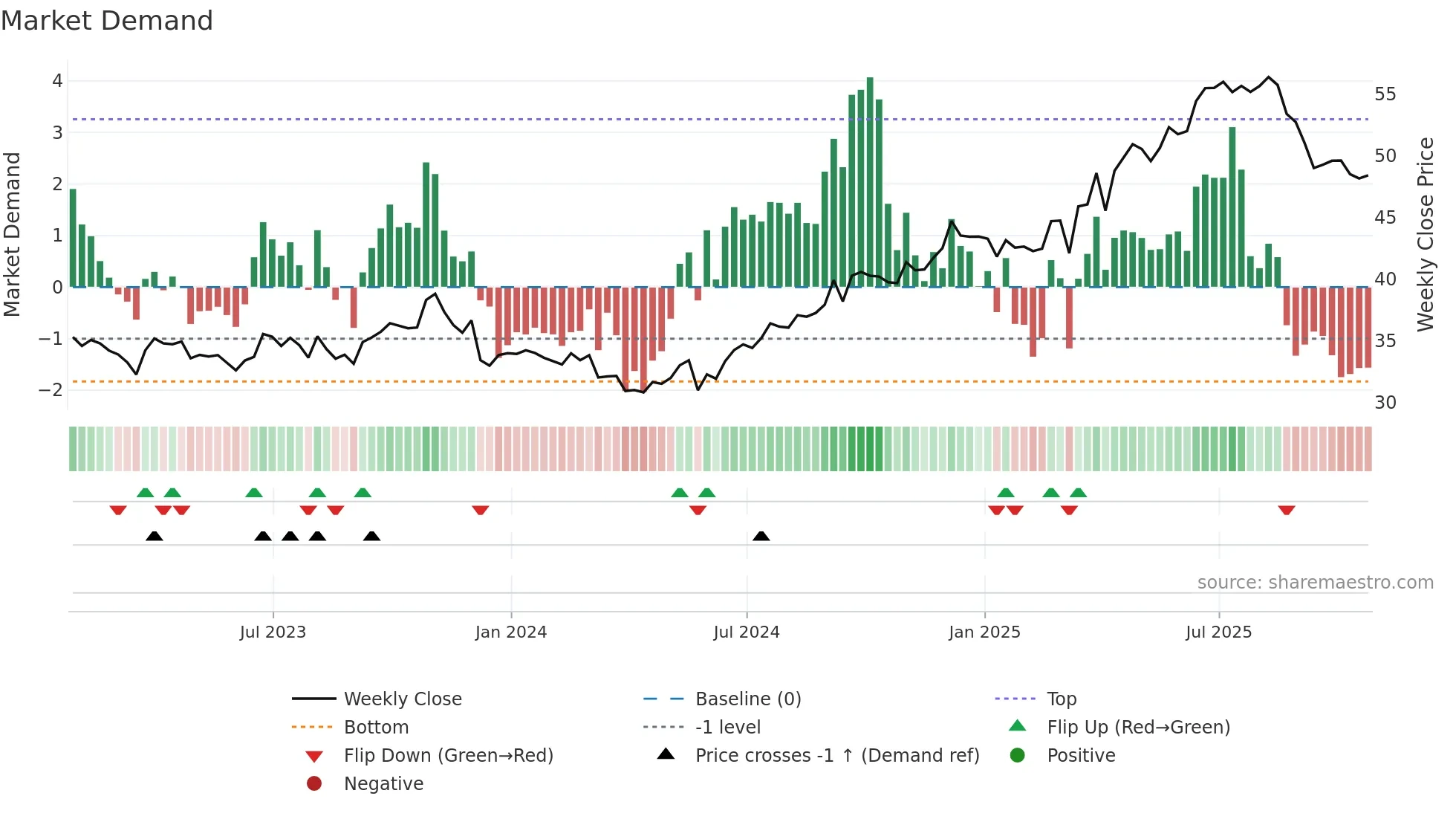 EMP-A weekly Market Demand chart