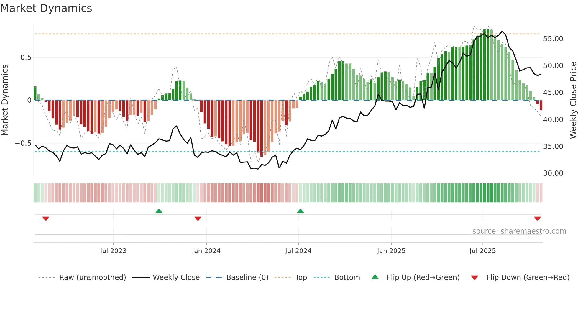 EMP-A weekly Market Dynamics chart