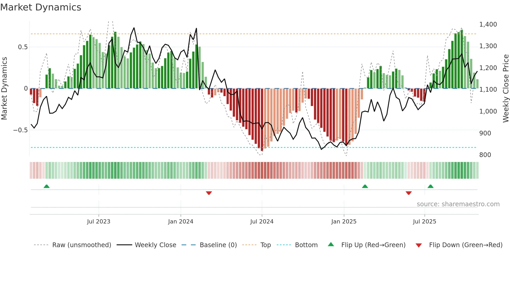 3863 weekly Market Dynamics chart
