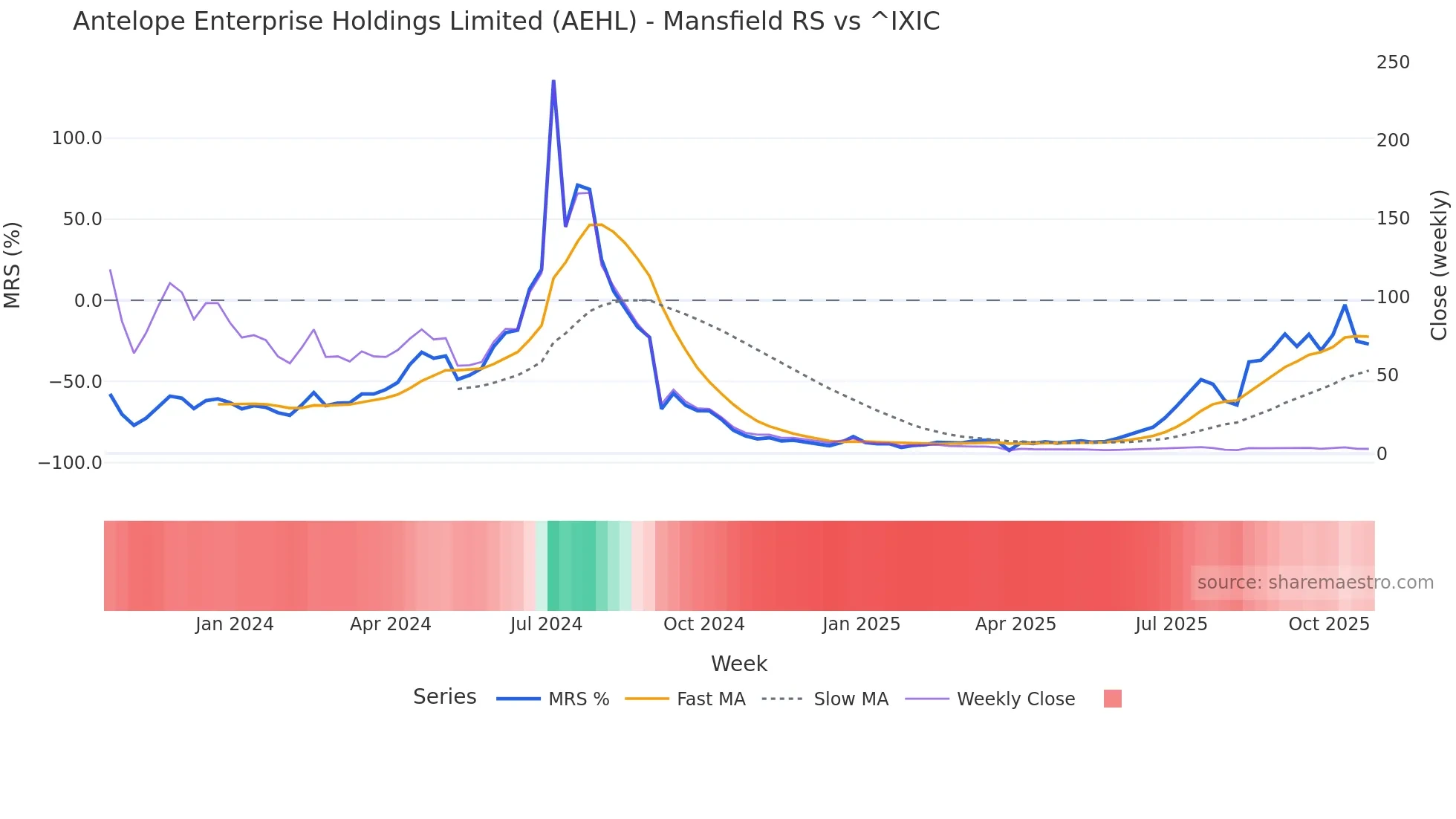 AEHL Mansfield Relative Strength chart