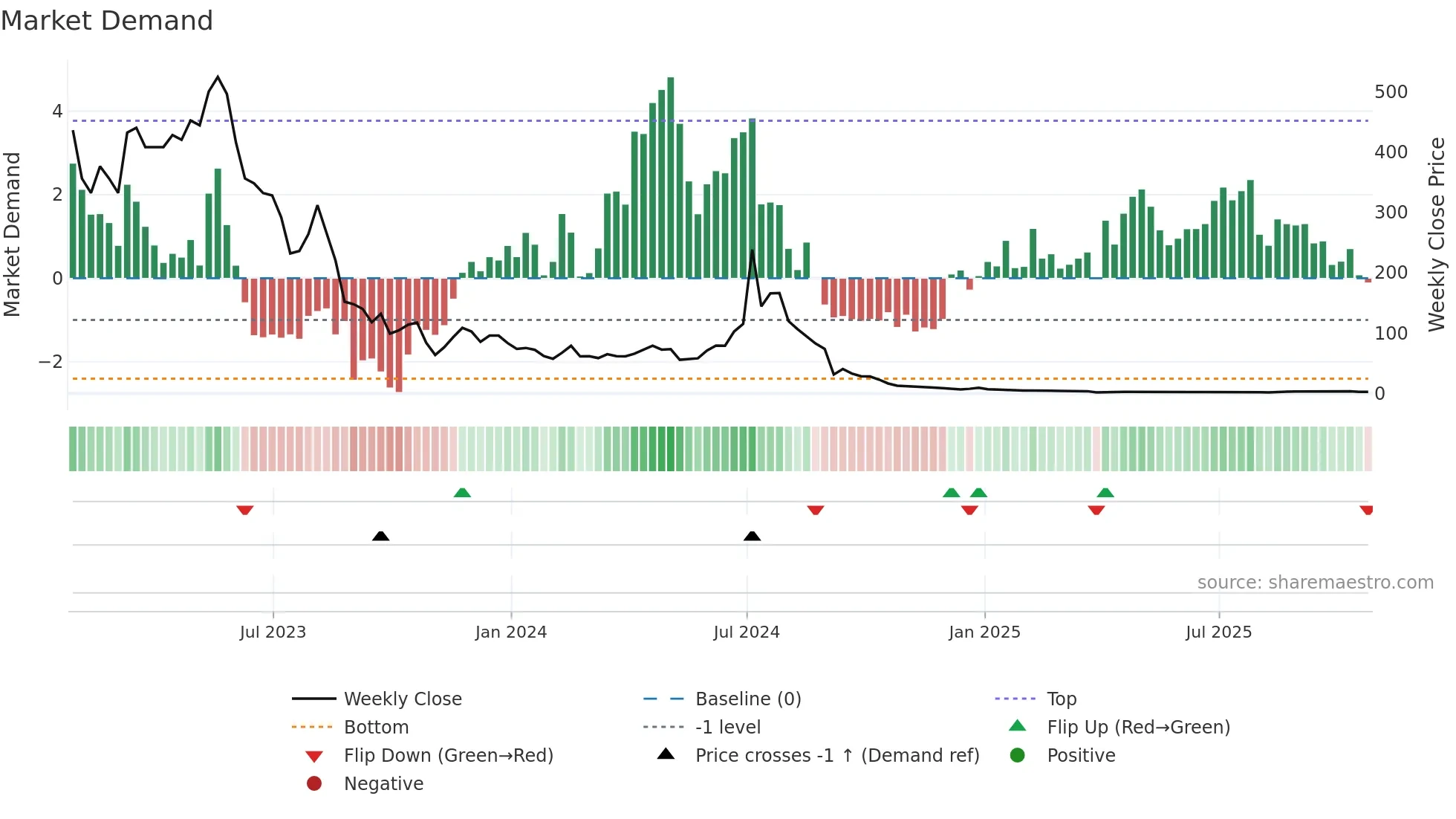 AEHL weekly Market Demand chart