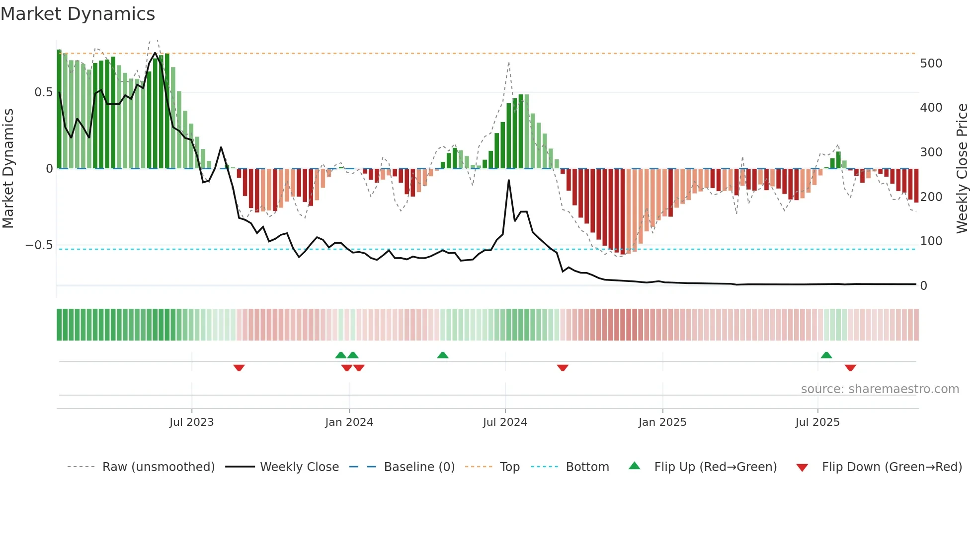 AEHL weekly Market Dynamics chart