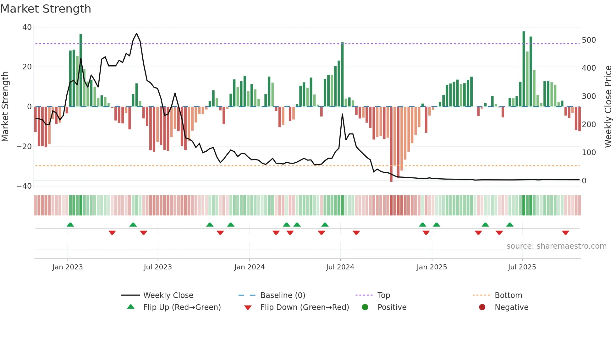 AEHL weekly Market Strength chart