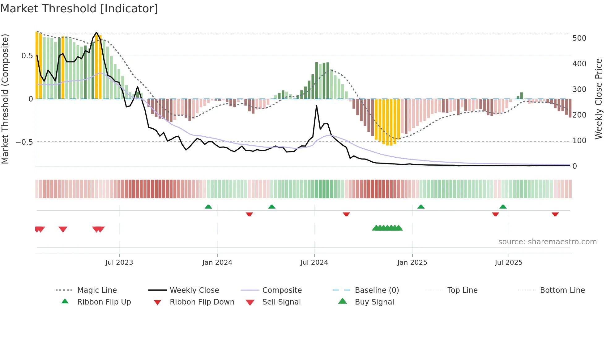 AEHL weekly Market Threshold chart