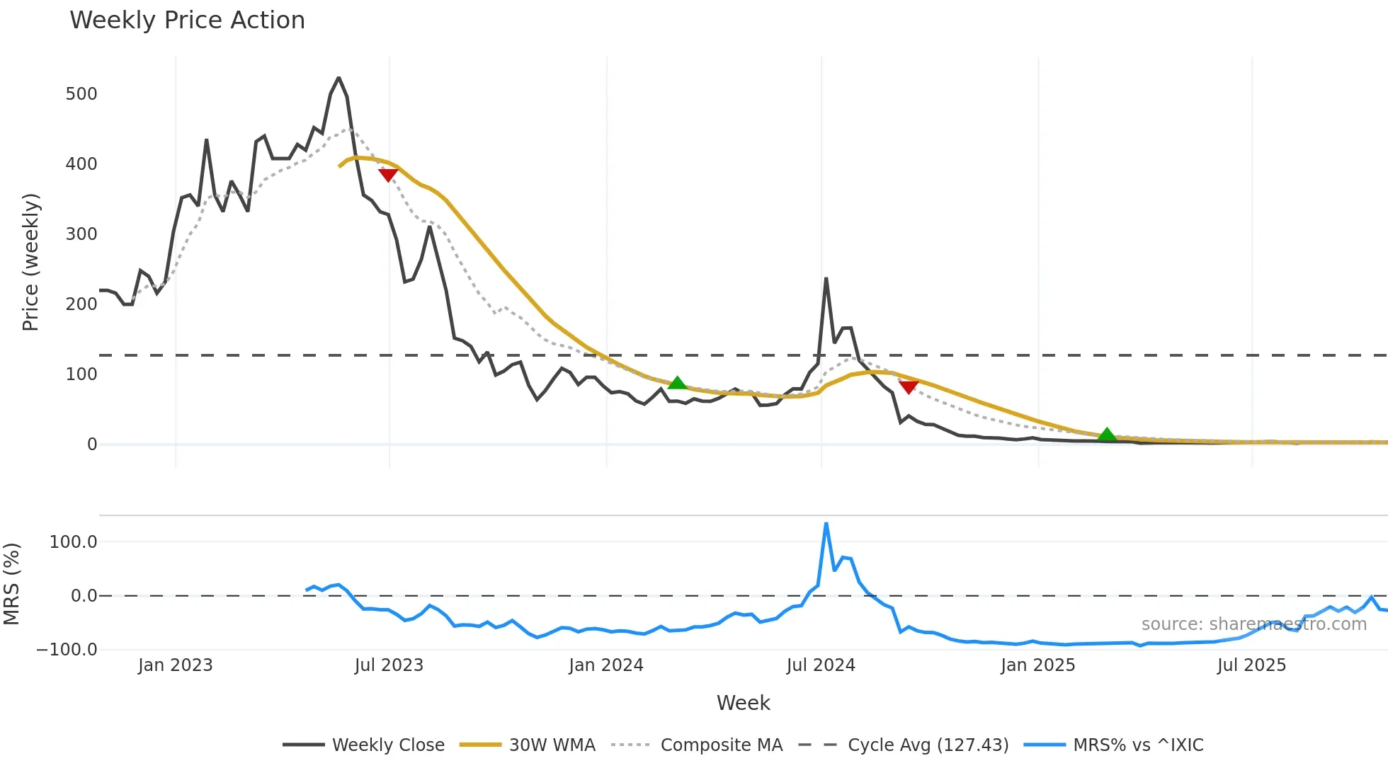 AEHL weekly Price Action chart, closing 2025-10-24